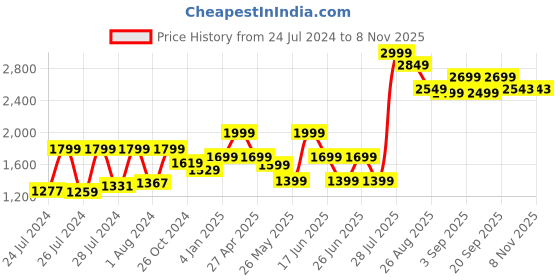 myntra.com VUDU Narrow Slim Fit Mid Rise Clean Look Heavy Fade Cotton Stretchable Jeans vudu Price History Graph from 24 Jul 2024 to 8 Nov 2025
