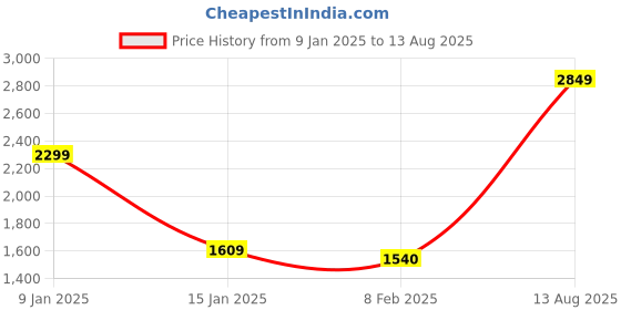 myntra.com VUDU Round Neck Raglan Sleeves Cotton T-shirt vudu Price History Graph from 9 Jan 2025 to 13 Aug 2025