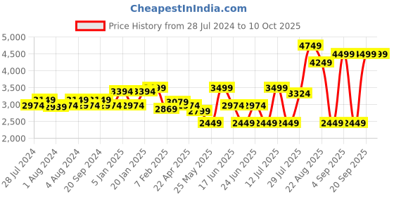 myntra.com VUDU Spread Collar Denim Jacket vudu Price History Graph from 28 Jul 2024 to 10 Oct 2025