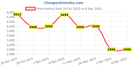 myntra.com VUDU Women Spread Collar Solid Denim Jacket vudu Price History Graph from 24 Oct 2025 to 6 Dec 2025