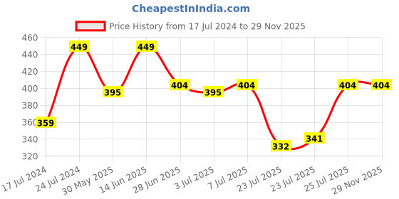myntra.com van heusen innerwear VVan Heusen Men Denim Jacquard Waist Plush Back Trunks - 8905325599036 van heusen innerwear Price History Graph from 17 Jul 2024 to 29 Nov 2025