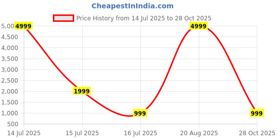 myntra.com Vvlpf Embroidered Ready to Wear Lehenga With Unstitched Blouse And Dupatta vvlpf Price History Graph from 14 Jul 2025 to 28 Oct 2025