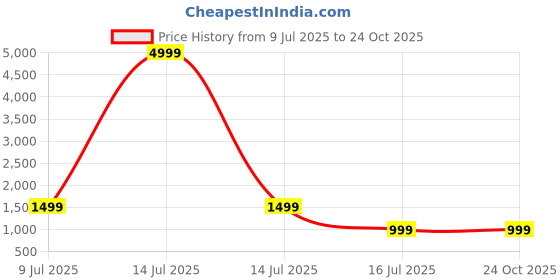 myntra.com Vvlpf Embroidered Ready to Wear Lehenga With Unstitched Blouse And Dupatta vvlpf Price History Graph from 9 Jul 2025 to 24 Oct 2025