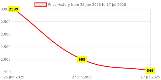 myntra.com Vvlpf Ethnic Motif Printed Block Print Saree vvlpf Price History Graph from 25 Jun 2025 to 17 Jul 2025