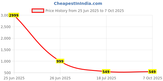 myntra.com Vvlpf Ethnic Motifs Printed Block Print Saree vvlpf Price History Graph from 25 Jun 2025 to 7 Oct 2025