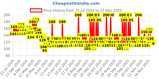 myntra.com VWash Plus Expert Intimate Hygiene Liquid Wash with Sea Buckthorn Oil - 100ml vwash Price History Graph from 25 Jul 2024 to 23 Nov 2025