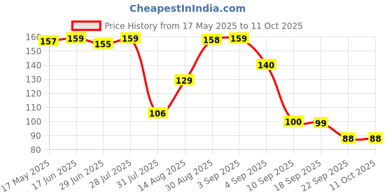 myntra.com VY VedaYug Kaolin Clay Powder Mask - 100 g vy vedayug Price History Graph from 17 May 2025 to 11 Oct 2025