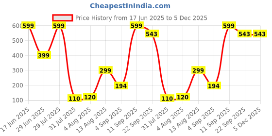 myntra.com VY VedaYug Multani Mitti Powder Face Pack - 400 g vy vedayug Price History Graph from 17 Jun 2025 to 5 Dec 2025