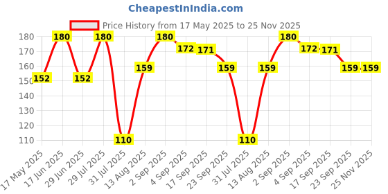 myntra.com VY VedaYug Pure & Natural Lemon Peel Powder Face Pack - 100 g vy vedayug Price History Graph from 17 May 2025 to 24 Nov 2025