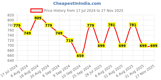 myntra.com VYKOO Ethnic Motifs Printed Tie-Up Neck Anarkali Kurta vykoo Price History Graph from 17 Jul 2024 to 27 Nov 2025