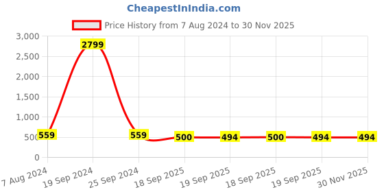 myntra.com VYKOO Floral Printed Mandarin Collar A-line Kurti vykoo Price History Graph from 7 Aug 2024 to 30 Nov 2025