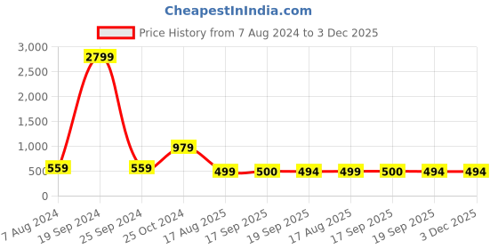 myntra.com VYKOO Floral Printed Mandarin Collar A-line Kurti vykoo Price History Graph from 7 Aug 2024 to 2 Dec 2025