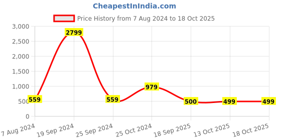 myntra.com VYKOO Floral Printed Mandarin Collar A-line Kurti vykoo Price History Graph from 7 Aug 2024 to 17 Oct 2025