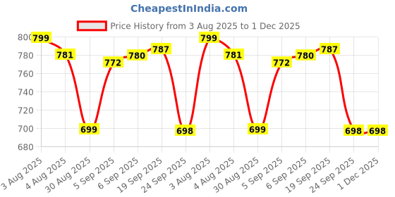 myntra.com VYKOO Floral Printed Mandarin Collar A-Line Midi Dress vykoo Price History Graph from 3 Aug 2025 to 1 Dec 2025