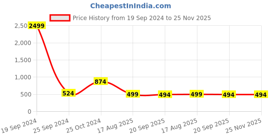 myntra.com VYKOO Floral Printed Mandarin Collar A-Line Top vykoo Price History Graph from 19 Sep 2024 to 24 Nov 2025