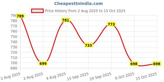 myntra.com VYKOO Maxi Dress vykoo Price History Graph from 2 Aug 2025 to 14 Oct 2025