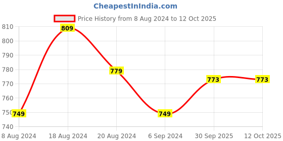 myntra.com VYKOO Quirky Printed Band Collar Anarkali Kurta vykoo Price History Graph from 8 Aug 2024 to 11 Oct 2025