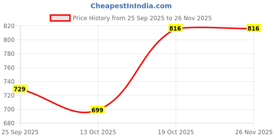 myntra.com VYKOO Women Bandhani Printed Bandhani Fusion Anarkali Kurta vykoo Price History Graph from 25 Sep 2025 to 25 Nov 2025