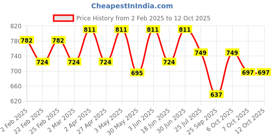 myntra.com VYMO Abstract Printed Fit & Flare Mini Dress vymo Price History Graph from 2 Feb 2025 to 12 Oct 2025