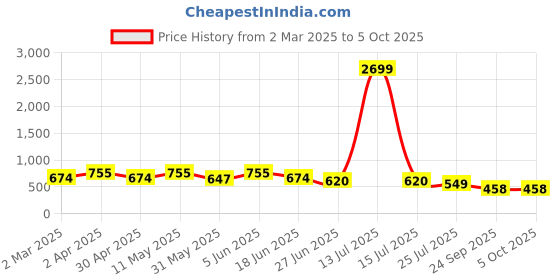 myntra.com VYMO Animal Print Top vymo Price History Graph from 2 Mar 2025 to 5 Oct 2025