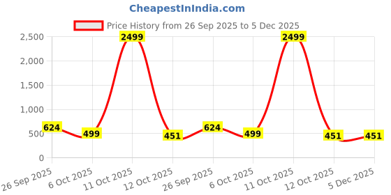 myntra.com VYMO Embellished Embroidered Puff Sleeve Smocked Top vymo Price History Graph from 26 Sep 2025 to 5 Dec 2025