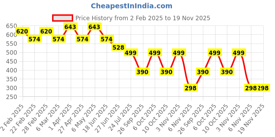 myntra.com VYMO Embellished Embroidered Top vymo Price History Graph from 2 Feb 2025 to 18 Nov 2025