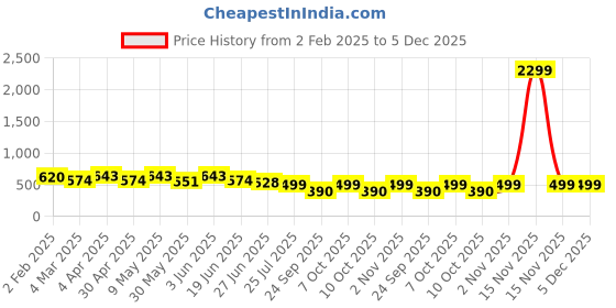 myntra.com VYMO Embellished Embroidered Top vymo Price History Graph from 2 Feb 2025 to 5 Dec 2025