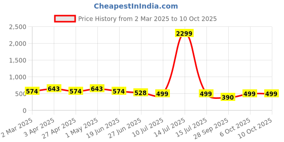 myntra.com VYMO Embellished Mandarin Collar Top vymo Price History Graph from 2 Mar 2025 to 10 Oct 2025