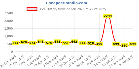 myntra.com VYMO Embellished Mandarin Collar Top vymo Price History Graph from 22 Feb 2025 to 7 Oct 2025