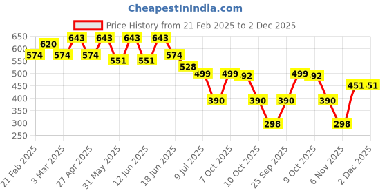 myntra.com VYMO Embellished Mandarin Collar Top vymo Price History Graph from 21 Feb 2025 to 1 Dec 2025