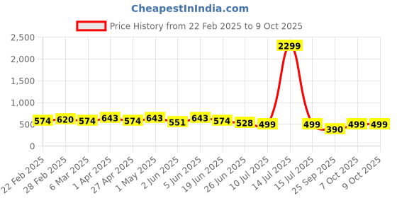 myntra.com VYMO Embellished Mandarin Collar Top vymo Price History Graph from 22 Feb 2025 to 8 Oct 2025