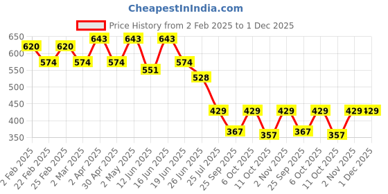 myntra.com VYMO Embellished Top vymo Price History Graph from 2 Feb 2025 to 30 Nov 2025