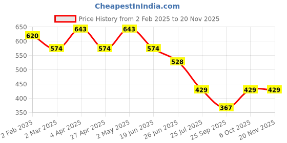 myntra.com VYMO Embellished Top vymo Price History Graph from 2 Feb 2025 to 19 Nov 2025