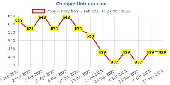 myntra.com VYMO Embellished Top vymo Price History Graph from 2 Feb 2025 to 26 Nov 2025