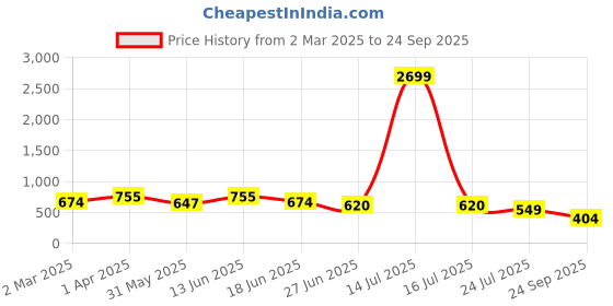myntra.com VYMO Embroidered Top vymo Price History Graph from 2 Mar 2025 to 24 Sep 2025