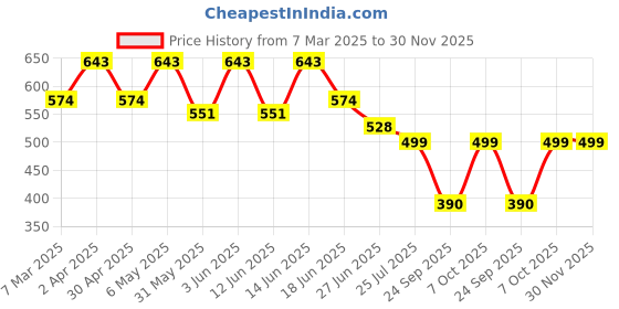 myntra.com VYMO Embroidered Top vymo Price History Graph from 7 Mar 2025 to 30 Nov 2025