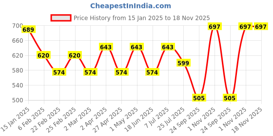 myntra.com VYMO Fit & Flare Dress vymo Price History Graph from 15 Jan 2025 to 17 Nov 2025