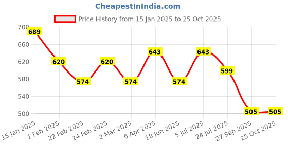 myntra.com VYMO Fit & Flare Dress vymo Price History Graph from 15 Jan 2025 to 25 Oct 2025