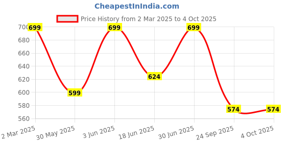 myntra.com VYMO Fit & Flare Dress vymo Price History Graph from 2 Mar 2025 to 4 Oct 2025