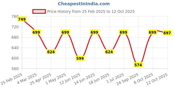 myntra.com VYMO Fit & Flare Dress vymo Price History Graph from 25 Feb 2025 to 12 Oct 2025