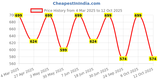 myntra.com VYMO Fit & Flare Dress vymo Price History Graph from 4 Mar 2025 to 12 Oct 2025