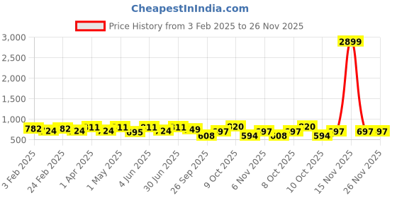 myntra.com VYMO Fit & Flare Maxi Dress vymo Price History Graph from 3 Feb 2025 to 25 Nov 2025