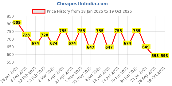 myntra.com VYMO Fit & Flare Maxi Dress vymo Price History Graph from 18 Jan 2025 to 17 Oct 2025