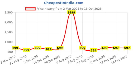 myntra.com VYMO Fit & Flare Maxi Dress vymo Price History Graph from 2 Mar 2025 to 17 Oct 2025