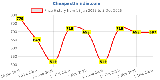 myntra.com VYMO Fit & Flare Midi Dress vymo Price History Graph from 18 Jan 2025 to 5 Dec 2025