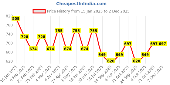 myntra.com VYMO Fit & Flare Midi Dress vymo Price History Graph from 15 Jan 2025 to 2 Dec 2025