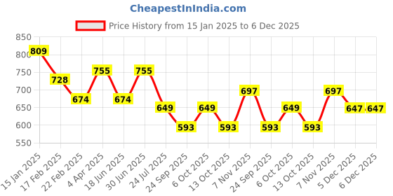 myntra.com VYMO Fit & Flare Midi Dress vymo Price History Graph from 15 Jan 2025 to 5 Dec 2025