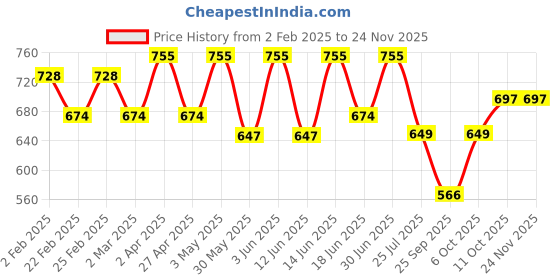 myntra.com VYMO Fit & Flare Midi Dress vymo Price History Graph from 2 Feb 2025 to 23 Nov 2025