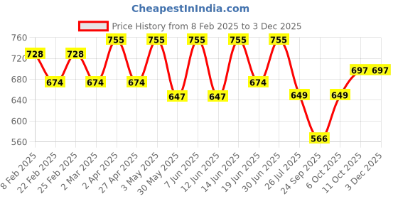 myntra.com VYMO Fit & Flare Midi Dress vymo Price History Graph from 8 Feb 2025 to 1 Dec 2025