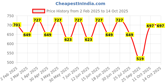 myntra.com VYMO Fit & Flare Midi Dress vymo Price History Graph from 2 Feb 2025 to 14 Oct 2025